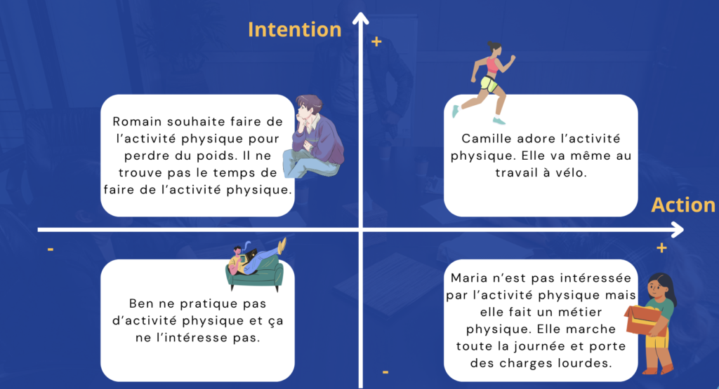 Il y aurait donc 4 profils distincts : Ben qui n’a pas l’intention de pratiquer l’activité physique et ne pratique pas, Maria qui n’a pas l’intention de pratiquer de l’activité physique mais qui marche à longueur de journées au travail, Romain qui a l’intention de faire de l’activité physique mais qui n’en fait pas par manque de temps et Camille qui a l’intention de faire et pratique l’activité physique même au travail.